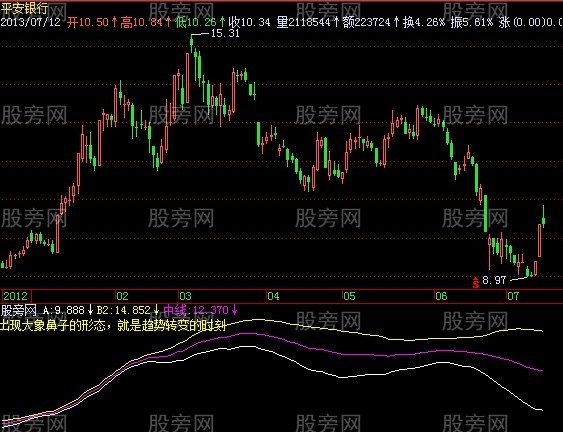 飞狐大象鼻子指标公式