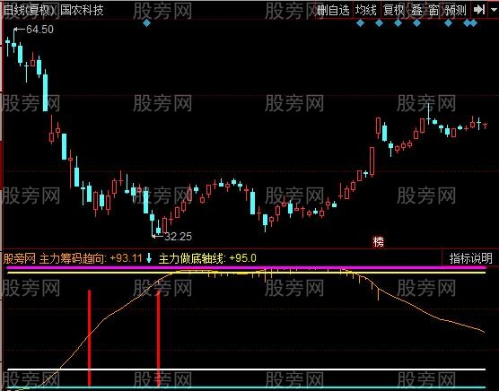 同花顺筹码趋势指标公式