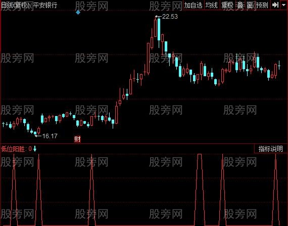 同花顺低位阳胜指标公式