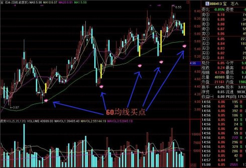 炒股绝技——60均线买入法 - 天马行空 - 大道至简 ，快乐股道！