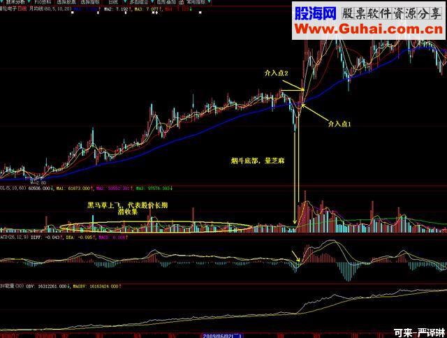 图解“烟斗”战法 简单高效 出手就是黑马股