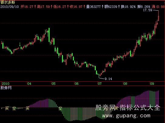 飞狐高山流水指标公式