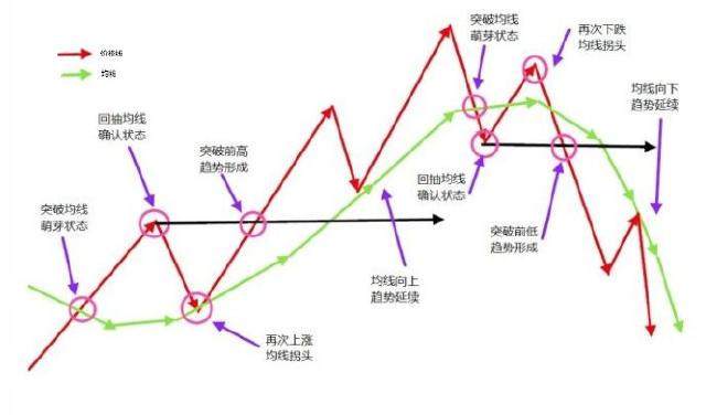 葛南维均线八大买卖法则