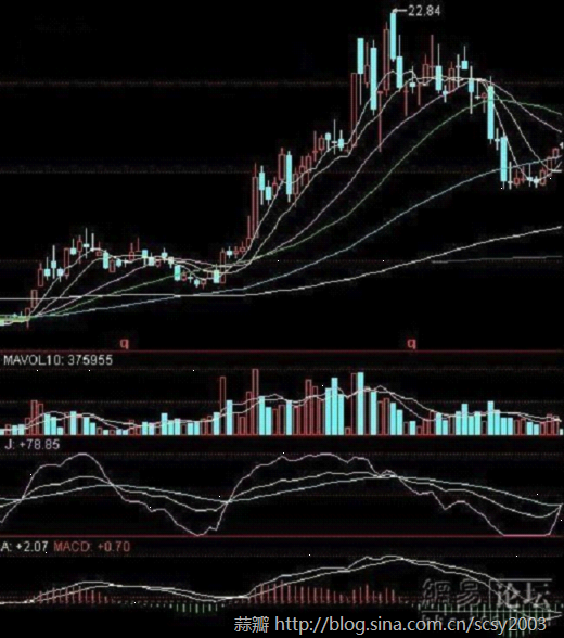 [转载]寻找中线买点系列---周线多周期共振金叉买入法_龙的传说_新浪博客 - 天马行空 - 大道至简 ，快乐股道！