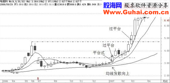 经典飙股形态细解（一）