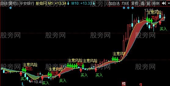 同花顺一看就懂主图指标公式