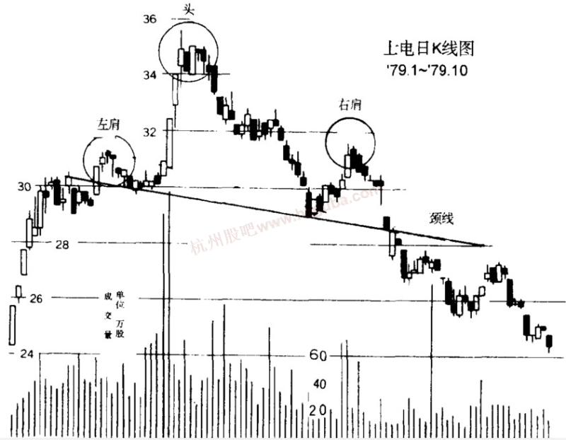 经典技术形态基础教程图解--头肩顶与头肩底