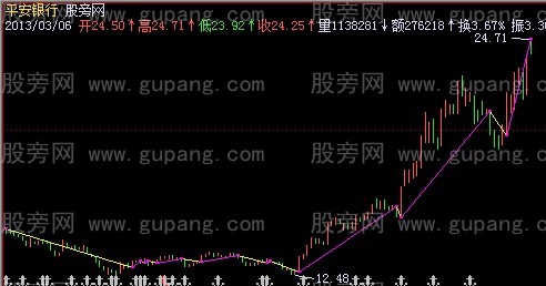 飞狐趋势转折主图指标公式