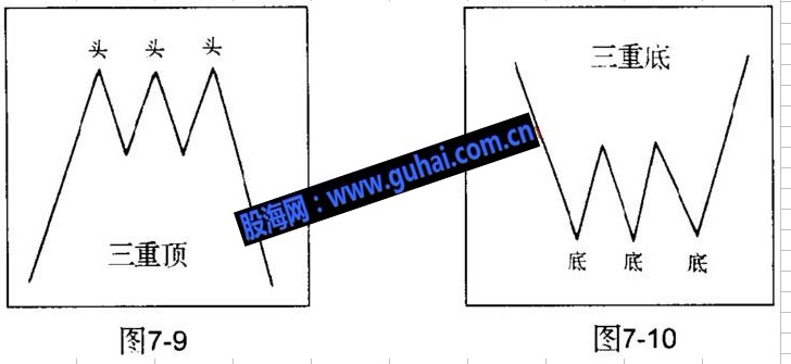 经典技术形态基础教程图解--三重顶与三重底