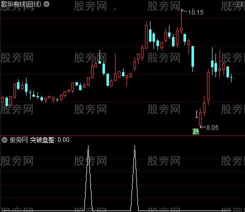 安全布林主图之突破盘整选股指标公式