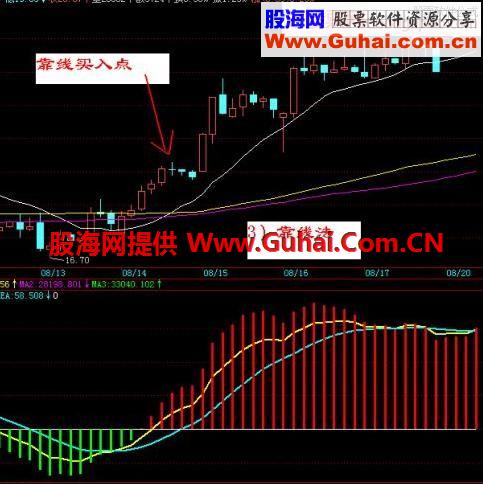 巧用30分钟做超短线 判断短期大盘以及各股的有利武器