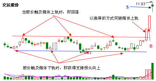 [转载]新浪微操盘炒股技巧六十八：突破箱体上轨买入法 - 天马行空 - 大道至简 ，快乐股道！