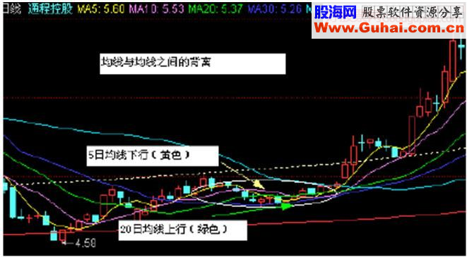 铁锅炒股战法--MACD 指标的使用