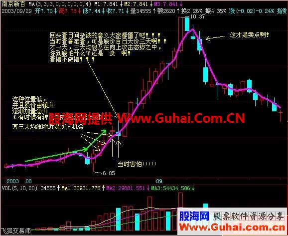 利用3日均线抓主升浪(图解) 