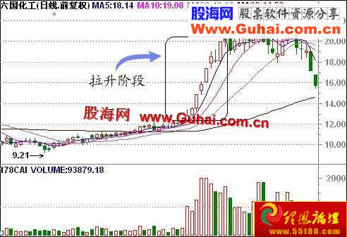 图文教程：主力做庄全程分析:拉升(图解)