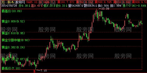 飞狐黄金分割主图指标公式