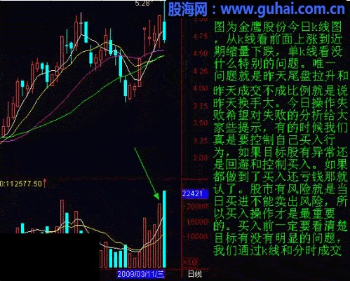 分时图及K线分析庄家图解-失败的操作分析