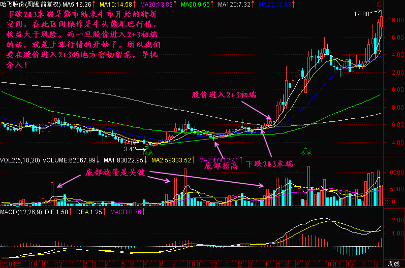 均线2+3分析法教程(图解)1