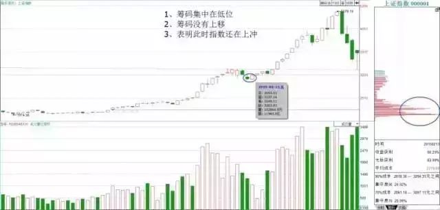 筹码分布指标学会了，你的炒股功力就真的进步了