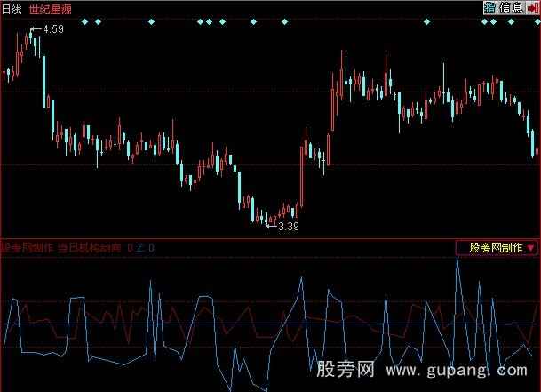 同花顺机构动向指标公式