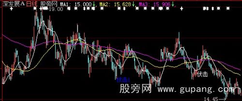 大智慧短判底主图指标公式