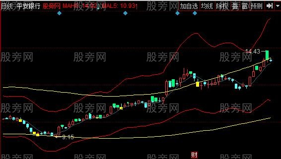 同花顺阴阳通道主图指标公式