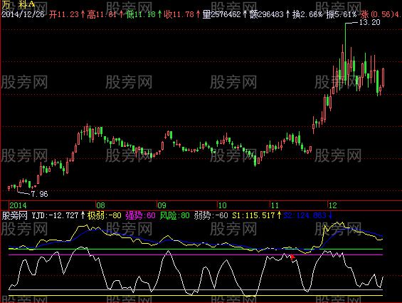 飞狐强弱趋势指标公式