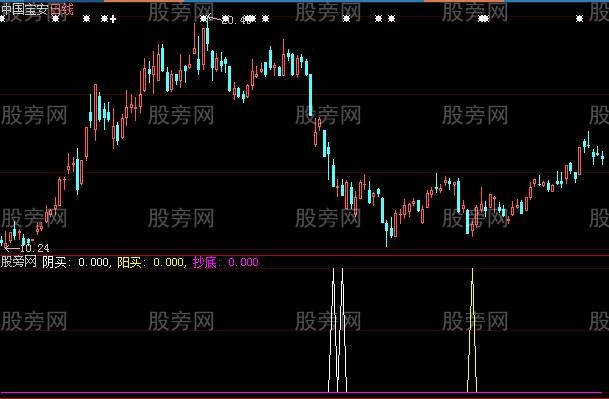 大智慧精品抄底指标公式