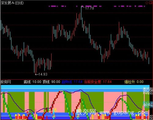 通达信高安全买入区指标公式