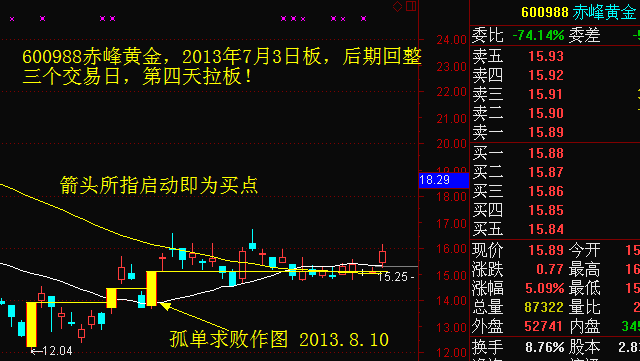 [转载]强势涨停板倒栽葱（回马枪）买入法 - 天马行空 - 大道至简 ，快乐股道！