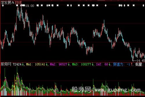 大智慧VOL成交量指标公式