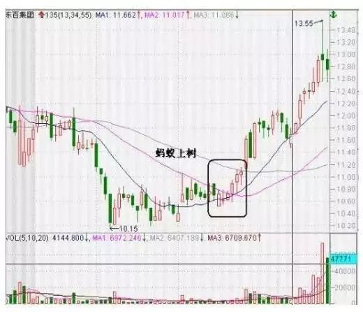 最安全稳健的“135均线买卖战法”，学会了赚钱功力至少增加10倍