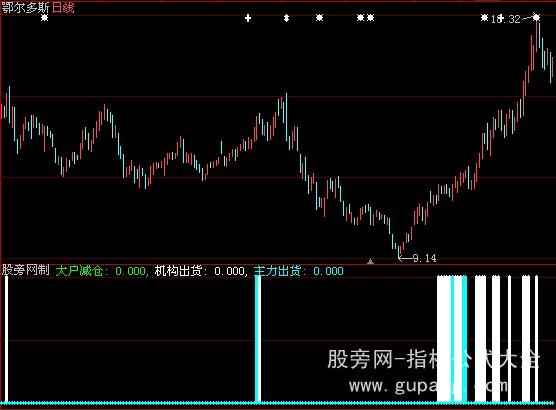 大智慧主力逃跑监控指标公式