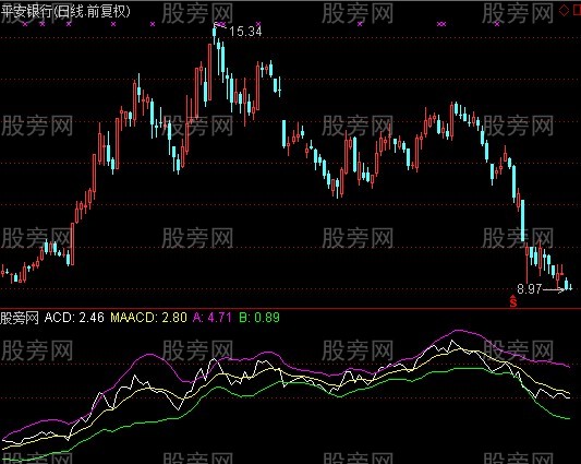 通达信ACD通道指标公式