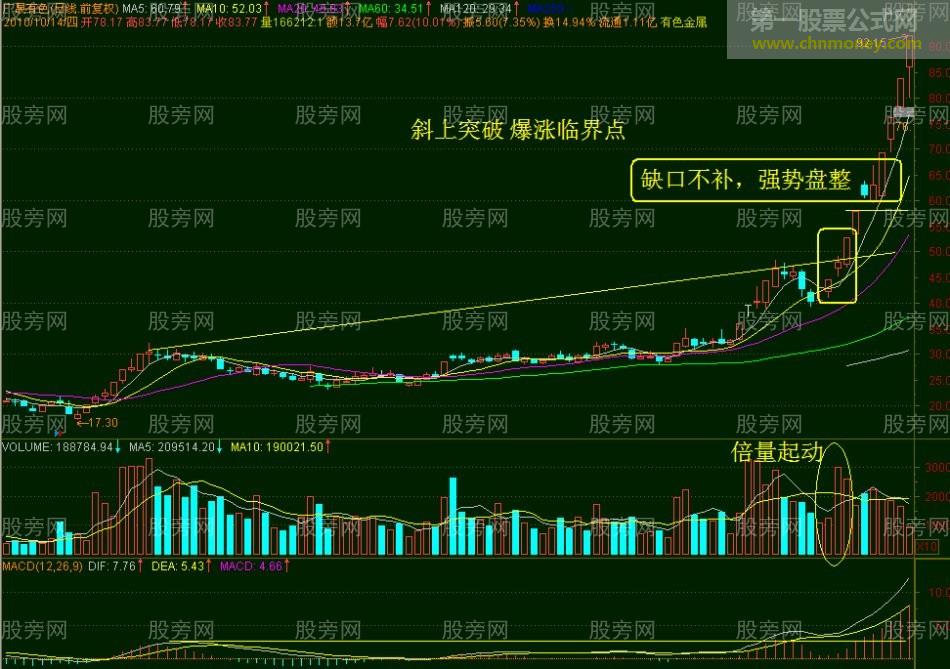 爆涨临界点的常见形态