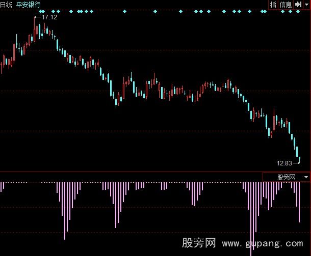 同花顺巴萨的影子指标公式