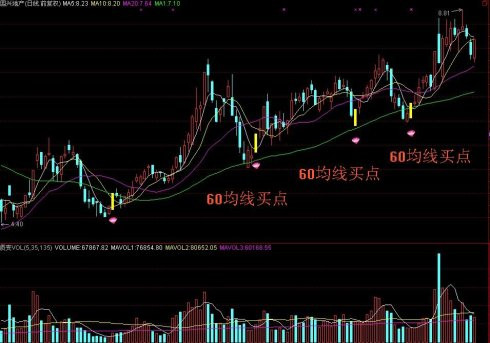 炒股绝技——60均线买入法 - 天马行空 - 大道至简 ，快乐股道！