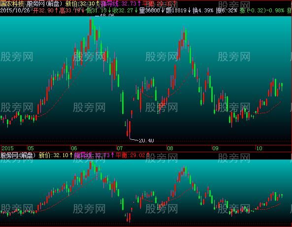 飞狐新价指导线主图指标公式