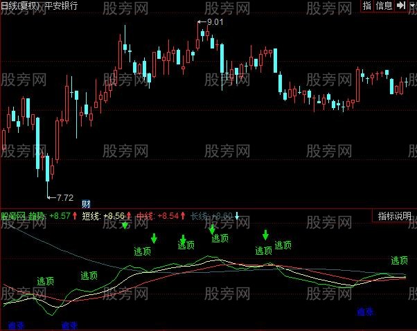 同花顺逃顶大师指标公式