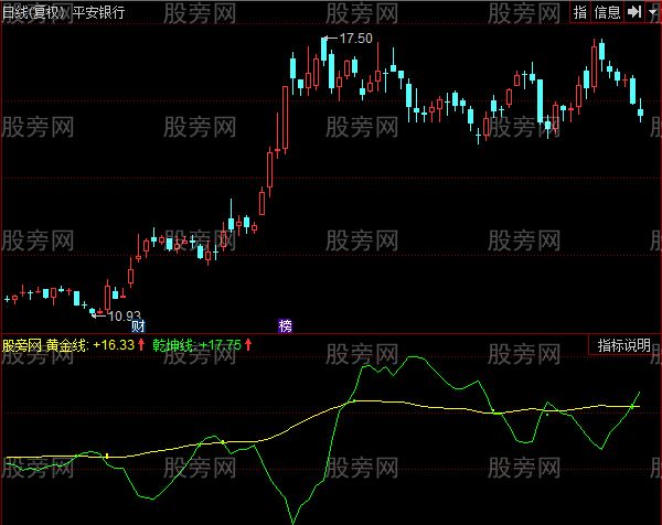 同花顺乾坤黄金线指标公式