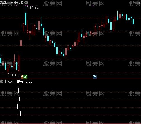 九转战神主图之走强选股指标公式