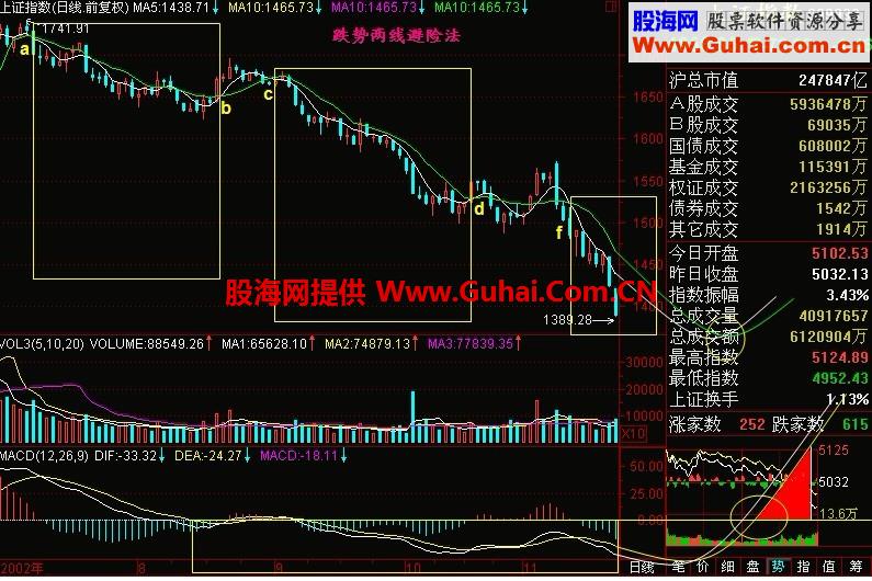 新生300天图解教程 第167节：跌势两线避险法