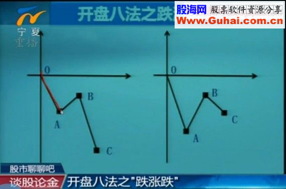 开盘八法 第一讲 跌 涨 跌