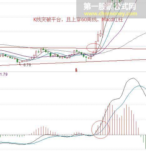 突破周线震荡平台介入点