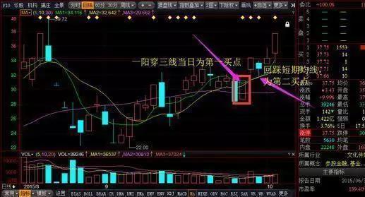 必涨信号：一阳穿三线k线形态