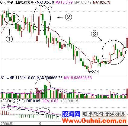 小黎飞刀10日均线理论(图解) 