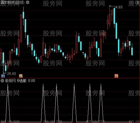 网雪均线主图之B选股指标公式