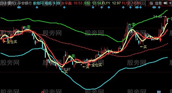 同花顺波段飞天王主图指标公式