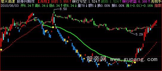 飞狐机构洗钱主图指标公式