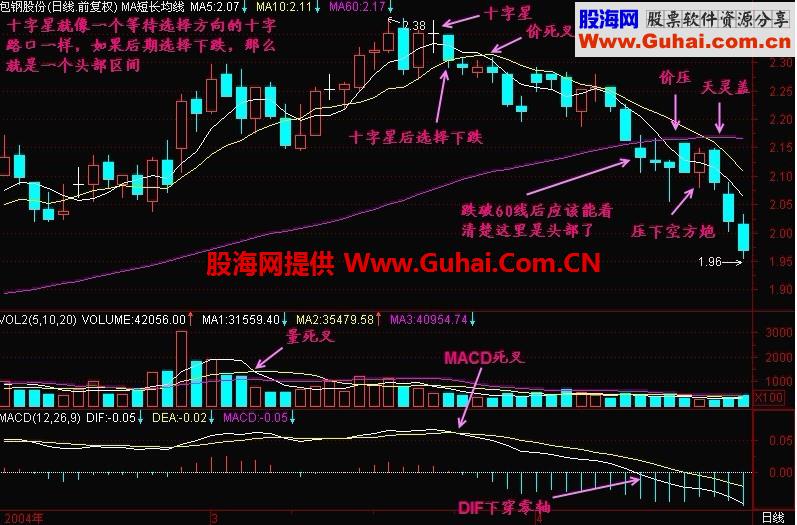 新生300天图解教程 第94节：单十字星形成的头部